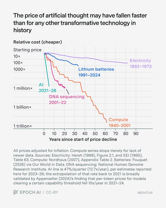 Gnosly Live Signals | AI is getting cheaper