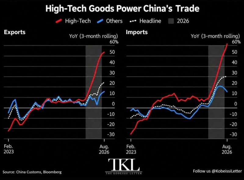 Gnosly Live Signals - China is seeing a historic boom in exports due to AI.